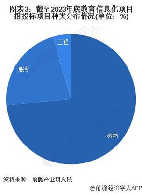 2023年中國(guó)教育信息化行業(yè)招投標(biāo)分析 信息服務(wù)成核心，市場(chǎng)持續(xù)活躍